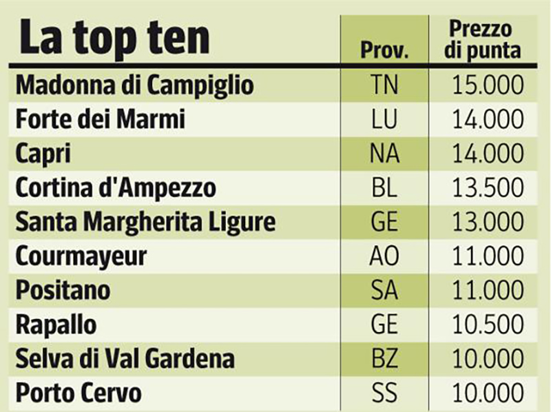 top 10 delle località turistiche